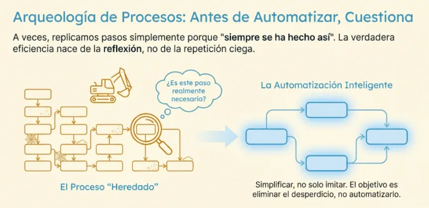 Infografía que compara un proceso 'heredado' caótico con una automatización inteligente simplificada, bajo el concepto de Arqueología de Procesos.