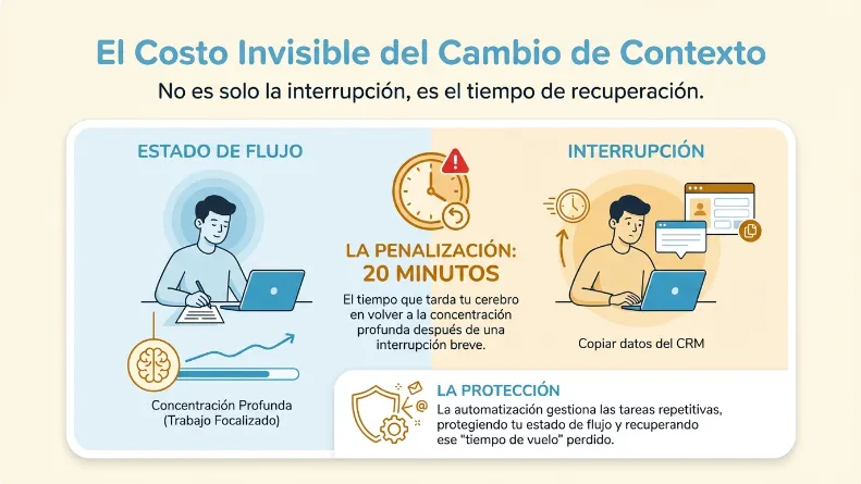 Infografía que compara el Estado de Flujo contra la Interrupción. Muestra a una persona concentrada trabajando y luego distraída copiando datos del CRM. Destaca que la penalización por una interrupción breve es de 20 minutos para volver a la concentración profunda y propone la automatización como protección.