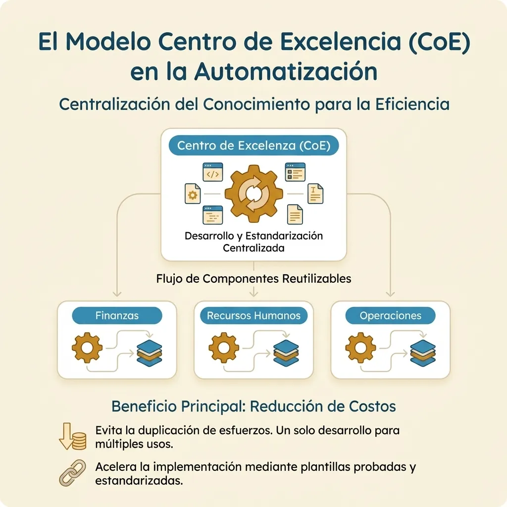 Diagrama del Modelo Centro de Excelencia (CoE) en la automatización. Muestra cómo el conocimiento centralizado genera un flujo de componentes reutilizables para áreas como Finanzas, Recursos Humanos y Operaciones, acelerando la implementación.
