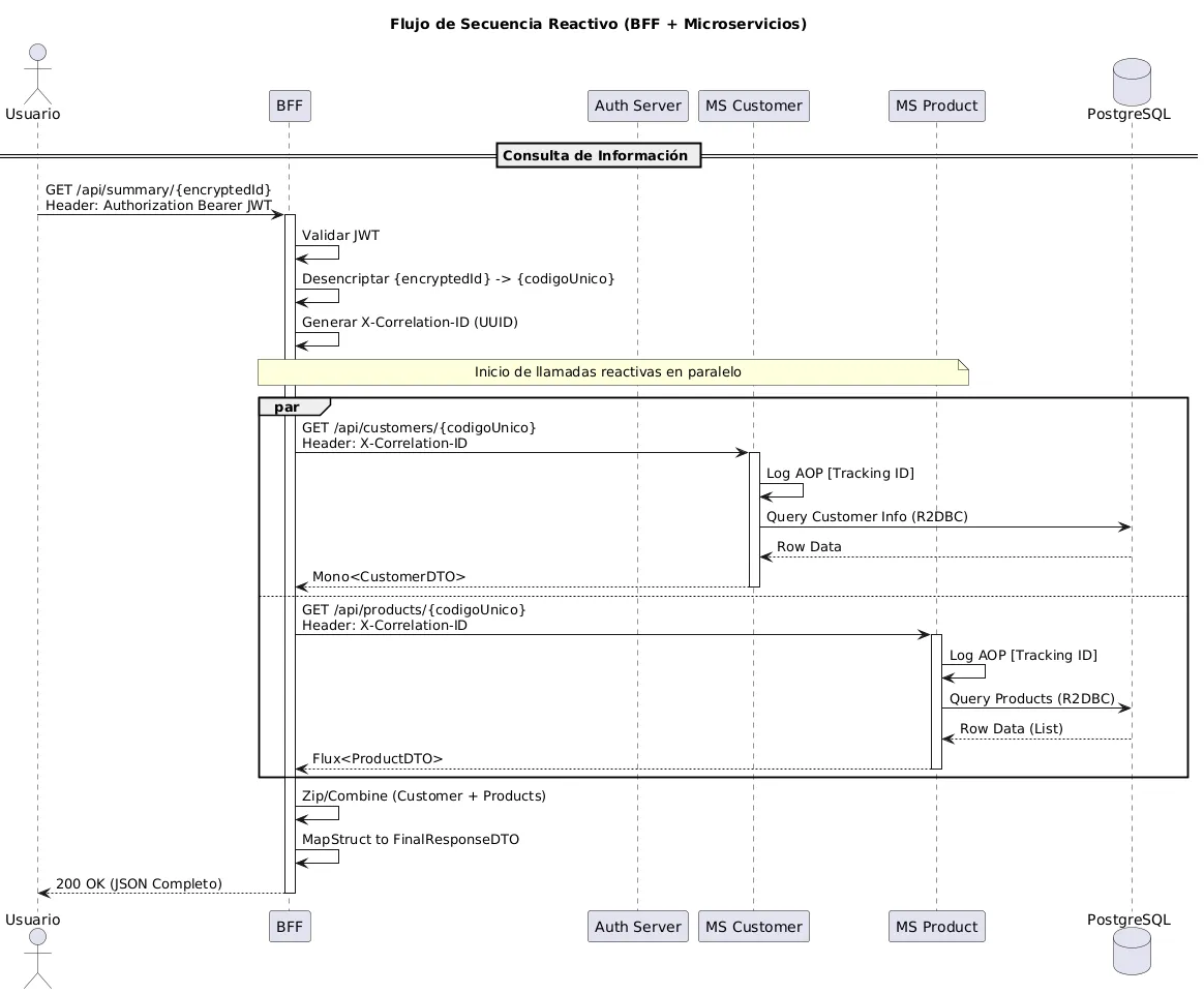 Arquitectura de un proyecto Microservicios con Spring Boot