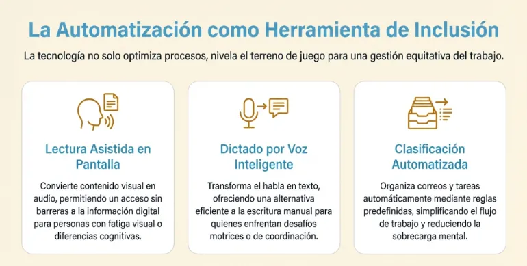 Infografía sobre la automatización como herramienta de inclusión, destacando la lectura asistida, dictado por voz y clasificación automática para reducir la fatiga visual y mental.