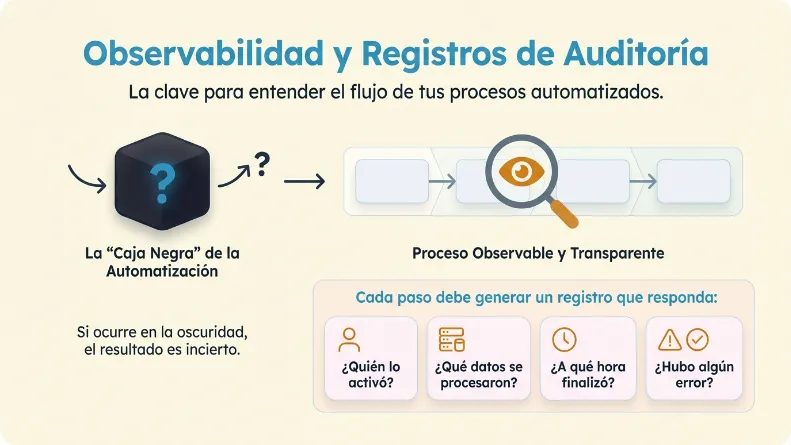 Infografía que muestra el paso de una Caja Negra (proceso oscuro con resultado incierto) a un Proceso Observable y Transparente (visto a través de una lupa). Detalla los registros necesarios: quién lo activó, qué datos se procesaron, a qué hora finalizó y si hubo errores.