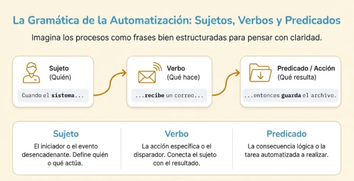 Diagrama que explica la Gramática de la Automatización, dividiendo los procesos en Sujetos (desencadenantes), Verbos (acciones) y Predicados (resultados).