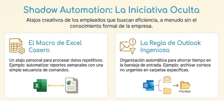Infografía que explica el Shadow Automation, destacando iniciativas no oficiales como macros de Excel caseros y reglas de Outlook para mejorar la eficiencia personal.