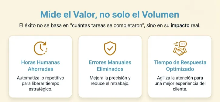 Gráfico comparativo que muestra la diferencia entre procesos manuales propensos a errores y procesos automatizados que generan valor real mediante la precisión y el ahorro de tiempo.