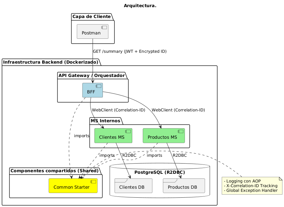 Arquitectura de todo el sistema