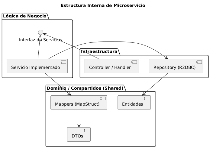 Diagrama de Componentes mostrando la estructura interna de un microservicio Spring Boot