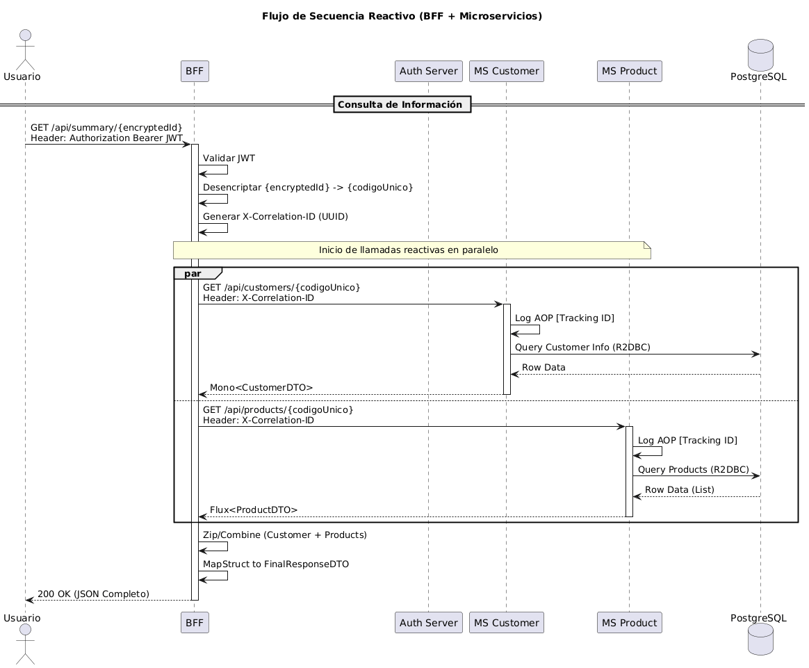 Arquitectura de un proyecto Microservicios con Spring Boot 